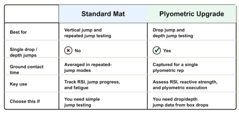 A comparison table of the Just Jump System Standard Mat vs. Plyometric Upgrade for jump testing, listing best uses, drop jump compatibility, ground contact time features, key uses, and guidance on when to choose each option.