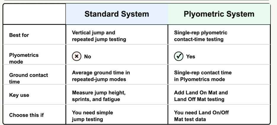 A comparison chart of the Just Jump System and Plyometric System for jump testing, highlighting differences in best use, plyometrics mode, ground contact time, key use, and selection criteria with check marks and crosses.