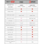 A comparison table for Swift Labs: Free vs. Expert. The Free plan has limited features for one coach, while the Swift EXPERT Software License offers extensive features for multiple coaches at US$750 annually.