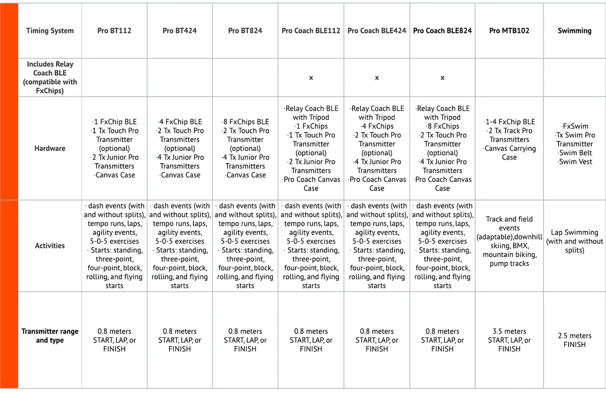 A comparison chart of timing systems, detailing hardware specs, supported activities, and transmitter ranges. Models include Freelap Pro BT112, Pro BT424, Pro Coach BLE112, others, and swimming system details.